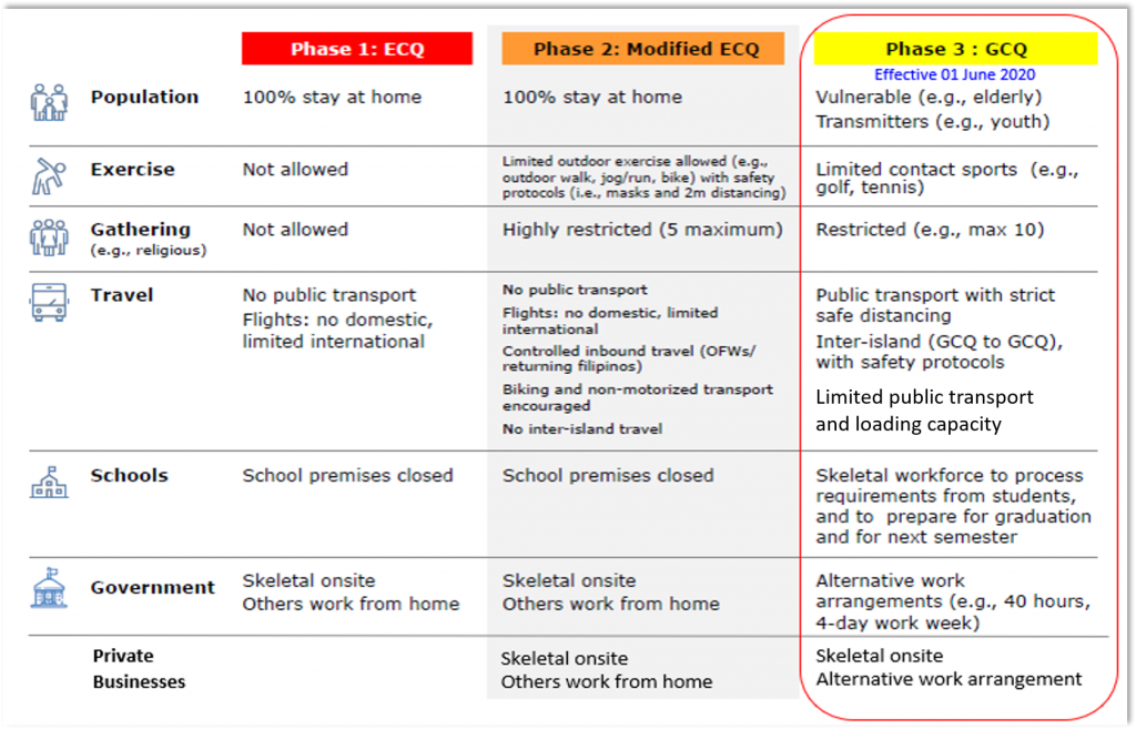 Covid 19 Philippine Advisory Release 7 0 Mecq Eases To Gcq In Metro Manila And Other Regions Annexus International